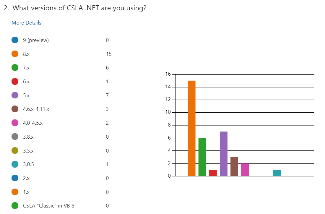 What Versions of CSLA Are You Using